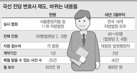 유상수국선전담변호사사무소 | 국선 전담 변호사 전국 확대…내년부터 50명까지 늘려