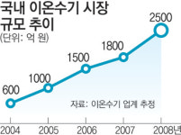 엘지오(LGO)헬스케어 | LG전자, 헬스케어 시장 진출