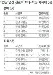 1인당 건보공단 진료비… 전북 부안 185만원 수원 영통 71만원