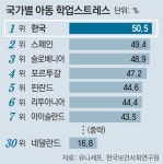세계최고로잘되는점방 | 한국 아동 ‘공부 스트레스’ 세계 최고