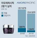 (주)아모레퍼시픽 서울센터 영업소 | 아모레, 사드 직격탄… 영업익 반토막
