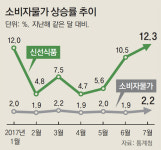 공단소비자마트수산코너 | 채소-수산물 가격 급등에 소비자물가도 들썩
