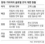 현대그린푸드기아국내사업본부지점 | 현대-기아차 “해외지역별 자율경영”