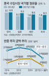 한중 FTA 2년째… 1~11월 對中 무역액 2175억 달러에 그쳐