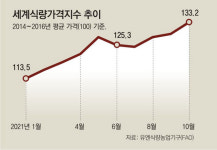 비락파스퇴르구미 | 세계 식량가격 10년만에 최고 수준… 오른 국내 식품물가 또 자극