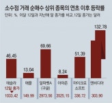 ‘소수점 서학개미’100만명… 70%가 MZ세대