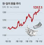 경기82배1310 | 천장 뚫린 환율 1312원… 전세계 ‘금융위기급’ 환율 쇼크