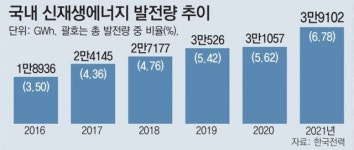 값싼 중국산에 밀려… 태양광, 첫 무역적자 ‘경고등’