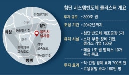 메가마트삼성전자평택기술1동점 | 삼성 ‘반도체 삼각벨트’ 구축… “메모리 넘어 시스템 1위 도전”