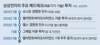 삼성전자, 美 엘리먼트 1대 주주 올라… ‘메드테크’ 상용화 가속