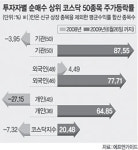 개미들, 올해 코스닥 ‘투자 선구안’ 좋아졌네
