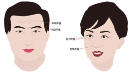 ‘美중년’ 주름수술 최다부위… 男-미간 女-팔자