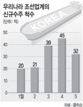 어업회사법인 다시에프앤비 주식회사 | 조선 신규수주 석달 연속 30척 넘어