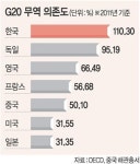 한국, 무역의존도 G20중 ‘1위’… 내수비중은 ‘17위’