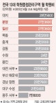 일산자이스보습학원 | 강남 뺨치는 분당·일산 ‘고액학원비’