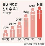 감동·위안 ‘교황 행보’… 2030에 신선한 ‘가톨릭 신드롬’