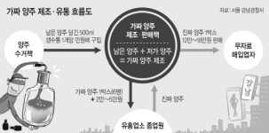 콜핑양주유통 | 조선족 3명 가짜양주 5400여병 강남에 유통
