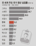 청년실업 6% 묶은 獨…‘히든챔피언’1307곳서 年150만명 고용