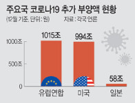경기82배1015 | 코로나 경기침체 추가부양책 美 994兆·EU 1015兆 푼다