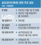 로또 ‘대박의 꿈’ 20년 1등 평균 20억 챙겼다