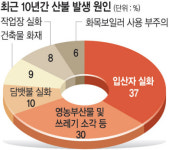 부산물 소각않고 파쇄·전선 옆 나무 벌목… 대형산불 ‘불씨’ 없앤다