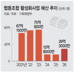 부정사용 대책없이… 협동조합 내년예산 다시 증액