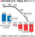 한국 뚸뚸핀(韓國 多多?) 산업 유한회사 | 韓銀 올 적자 3조 달할 듯