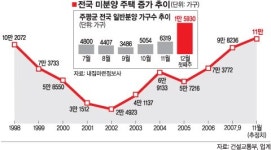 묘도건설주 | “미분양 막아라” 묘수찾기 비상