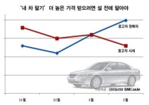중고차 설 전에 팔아야 제값 받는다