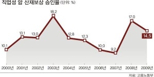 재해로인한청구유예 | 癌 산재판정 받기 ‘하늘의 별따기’
