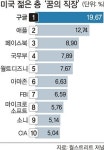 구글·애플·페이스북 ‘꿈의 직장’ 올라