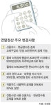 '13월의 보너스' 소득공제, 욕심 부리면 '독'