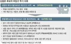 김용준, 캐면 나오는 '부동산 투기 의혹'