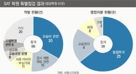 뉴웰SAT학원 | 불법 SAT학원 ‘철퇴’… 8곳 퇴출시킨다