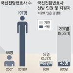 유상수국선전담변호사사무소 | 사건수임 걱정 끝…국선전담변호사, 불황 한파에 뜬다