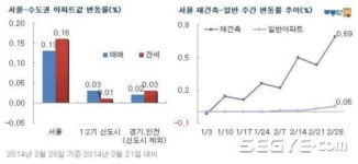 서울·수도권 매매시장, 봄기운 '완연'