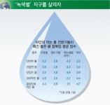 테크노정수기물,신문 | 가장 좋은 먹는 물은? 수돗물 > 약수 > 생수 > 정수기물