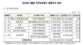 주식회사 엠스파클 | 5월중 14개사 4천8백만주 매각제한 해제