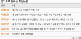 댑부산정관지점 | 빗장 풀린 경기도… 지방은행 진출 러시