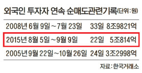 땡스코리아(Thx Korea) | 외국인투자금 '脫코리아' 언제까지