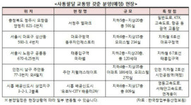 별내역지웰에스테이트2차202동902호 | 수익형 부동산, 사통팔달 교통망 갖춘 지역 ‘각광’