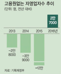 대한제당(주)경기영업소 | "알바 들일 엄두도 못 내요" 경기불황에 나홀로 영업 '껑충'