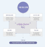 휘천경제중심 | 文 정부 '사람중심 3%대 성장' 공식화, 기업 아닌 가계를 경제중심으로