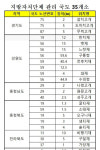 취약구간152 죽령재(상행) | ‘도로 위 암살자’ 블랙아이스 국내 위험지역은?