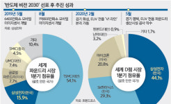 메가마트삼성전자평택기술1동점 | 10년 내 시스템 반도체 ‘글로벌 톱’ 목표… 133조 통큰 투자