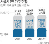 ‘나홀로가구’ 소외 없도록… 먹거리·귀가 지원
