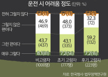 ㈜현보산업-자진반납 | 면허 자진반납 연령 놓고 온도차… 65세 이상 "77세" 75세 이상 "81세"