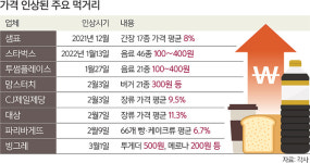 서민식품인제점 | 장류·빵·커피까지 줄줄이 뛰는 식품값… 서민 허리 휜다