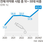 온라인 거래 확산에… 2024년 마약사범 10명 중 6명은 ‘1030’