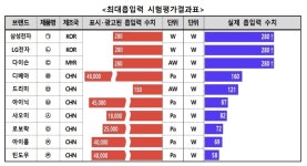 태풍급처럼 성능 쓰더니 삼성·LG보다 약해…샤오미·로보락 등 개선 권고